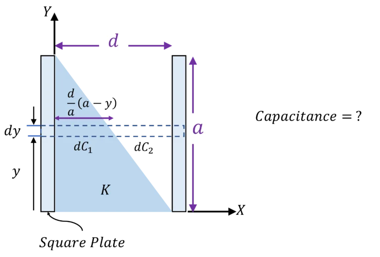Capacitor with triangular dielectric slab