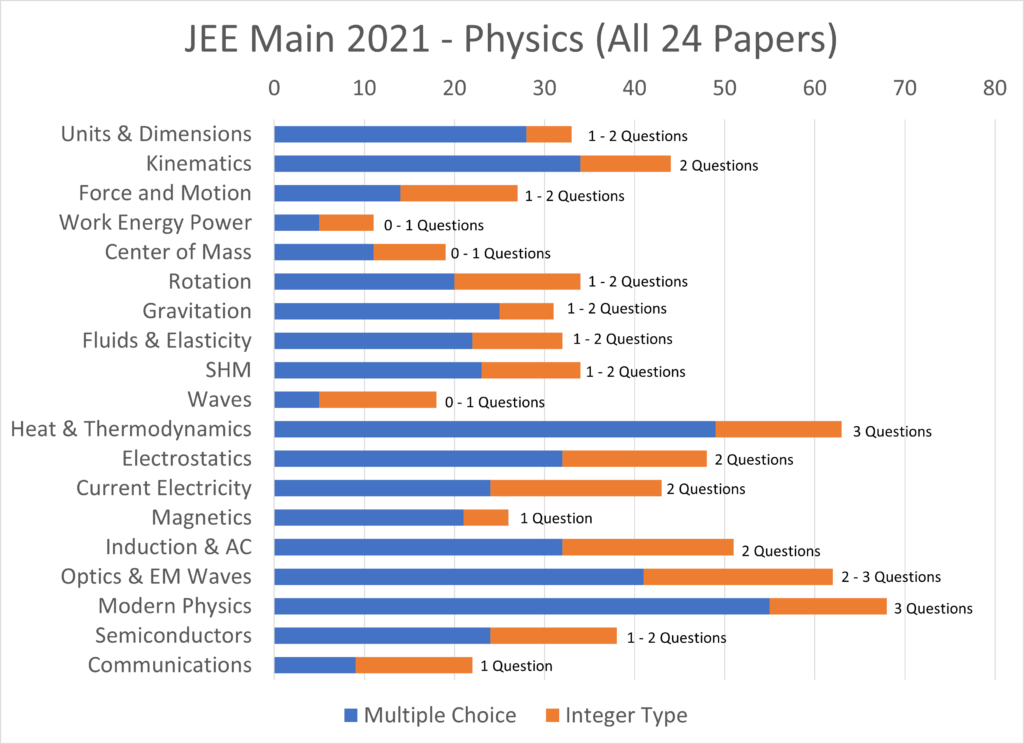 JEE Main 2021 Physics Chapter Wise Questions