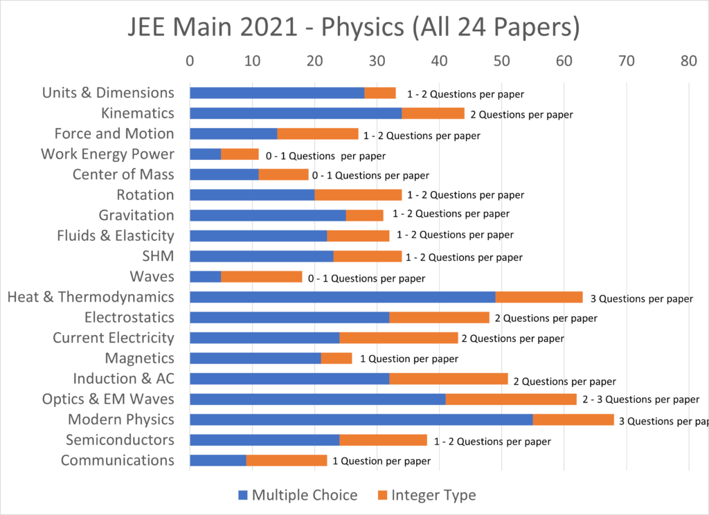 JEE Main 2021 Physics Chapter Wise Questions