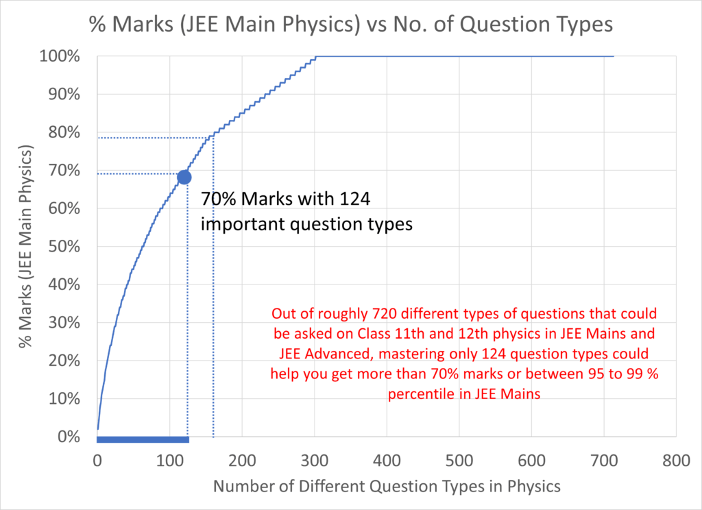 JEE Main Marks in Physics versus Number of Question Types