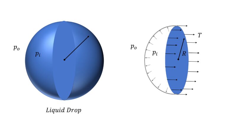 Liquid Drop - Radius and Surface Energy