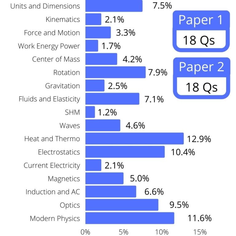 Physical Chemistry Topics For Jee