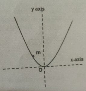 Simple Harmonic Motion - JEE Advanced Practice Problem - 7