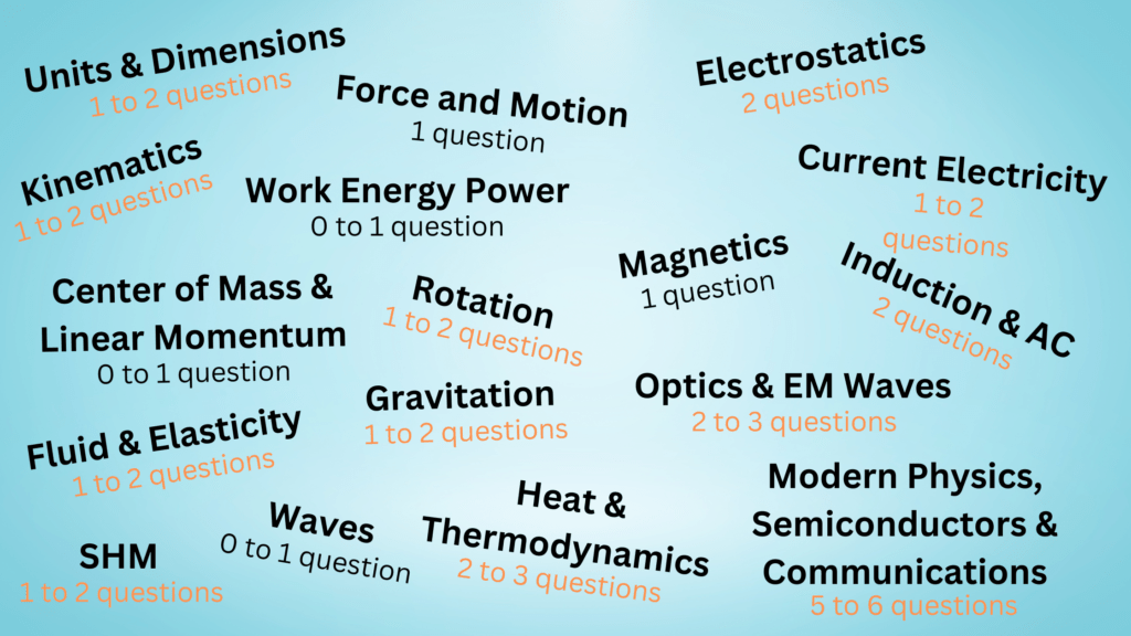 JEE Main - Number of Questions by Chapter