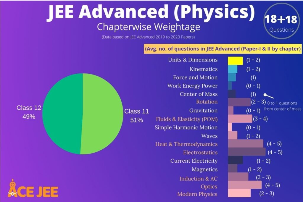JEE Advanced Chapter Wise Weightage for Physics based on data from 2019 to 2023 rev2
