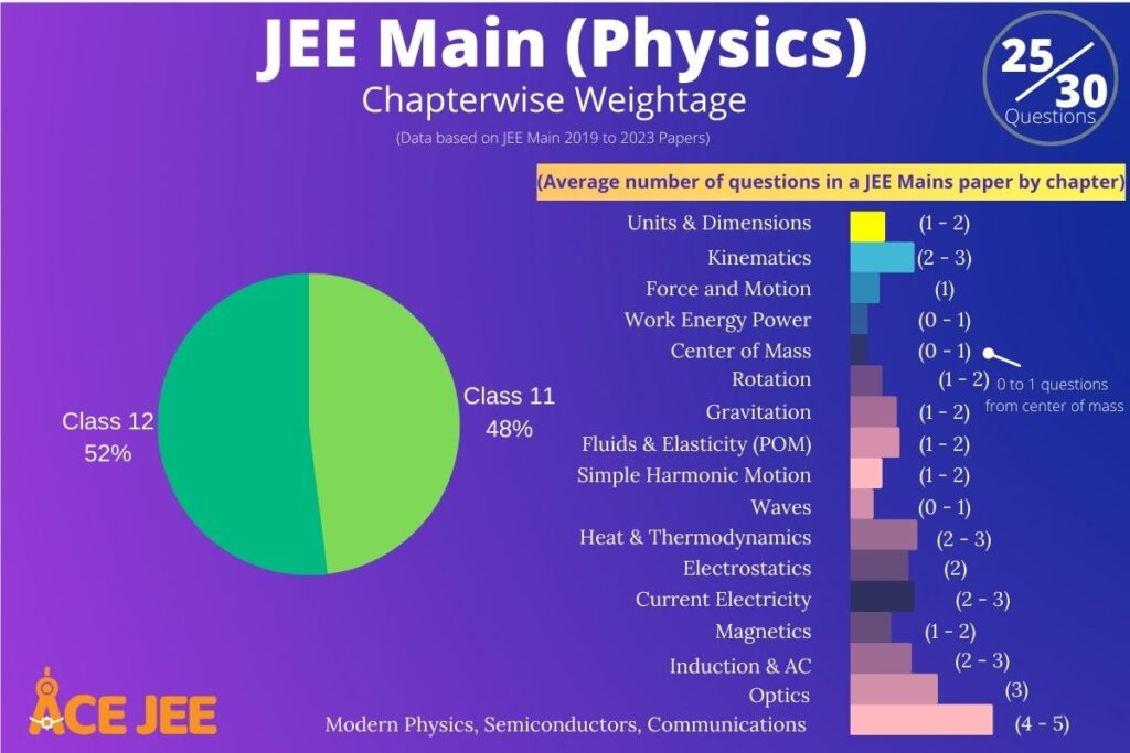 JEE Main Chapter Wise Weightage for Physics based on data from 2019 to 2023